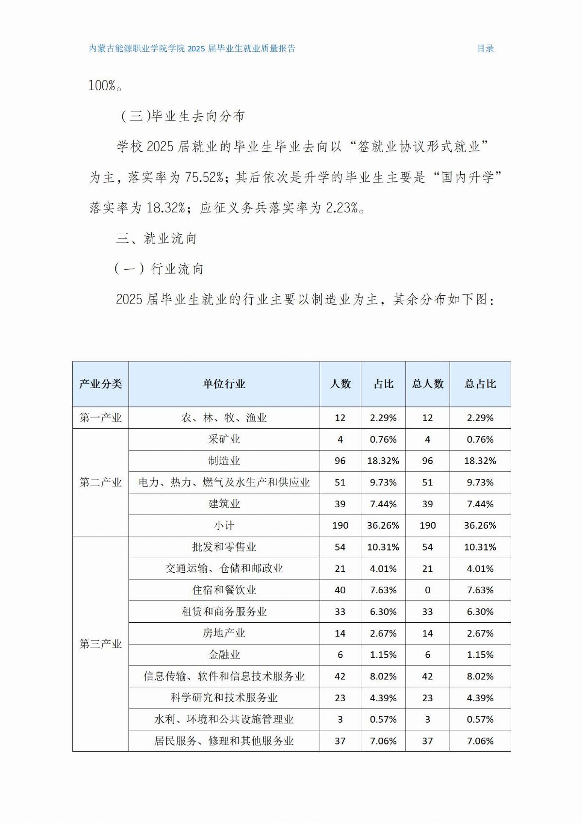 內(nèi)蒙古能源職業(yè)學(xué)院就業(yè)質(zhì)量報(bào)告(2)(1)_03.jpg