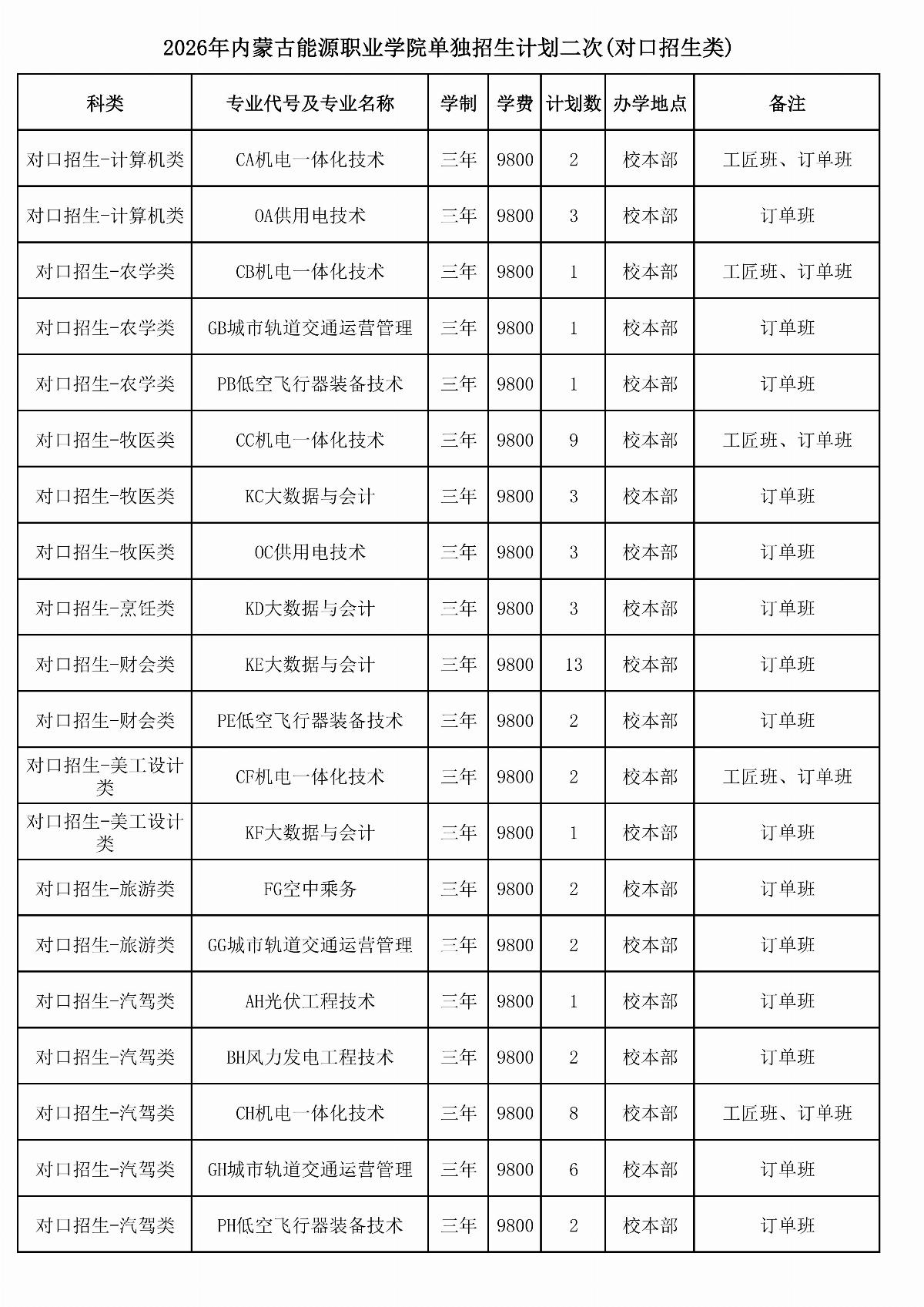 2026年內(nèi)蒙古能源職業(yè)學(xué)院?jiǎn)为?dú)招生計(jì)劃二次（報(bào)考代碼J28）_01.jpg